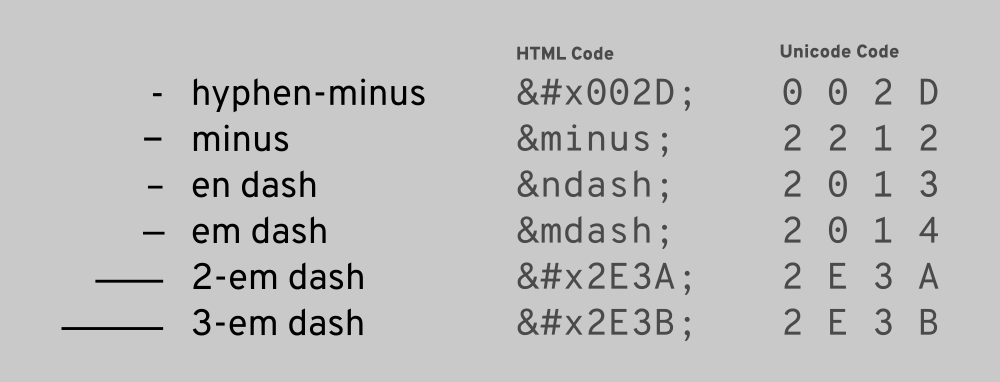 A chart of characters mappted to html code to unicode code.